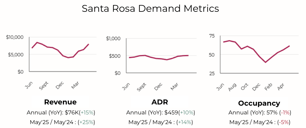 Analysis from Vinifera Homes Q2’25 Santa Rosa Quarterly Market Analysis